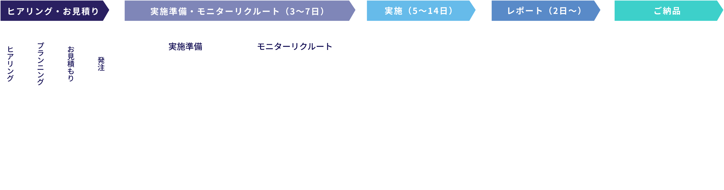 納品までの流れを表した画像です。