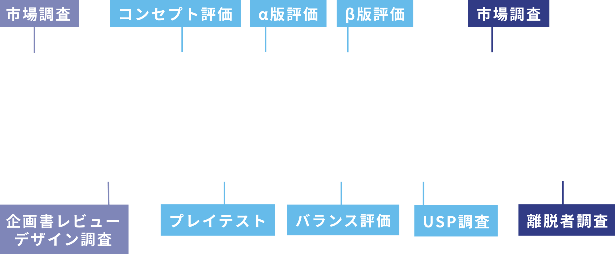 FanQAの開発フェイズを図で表しています。