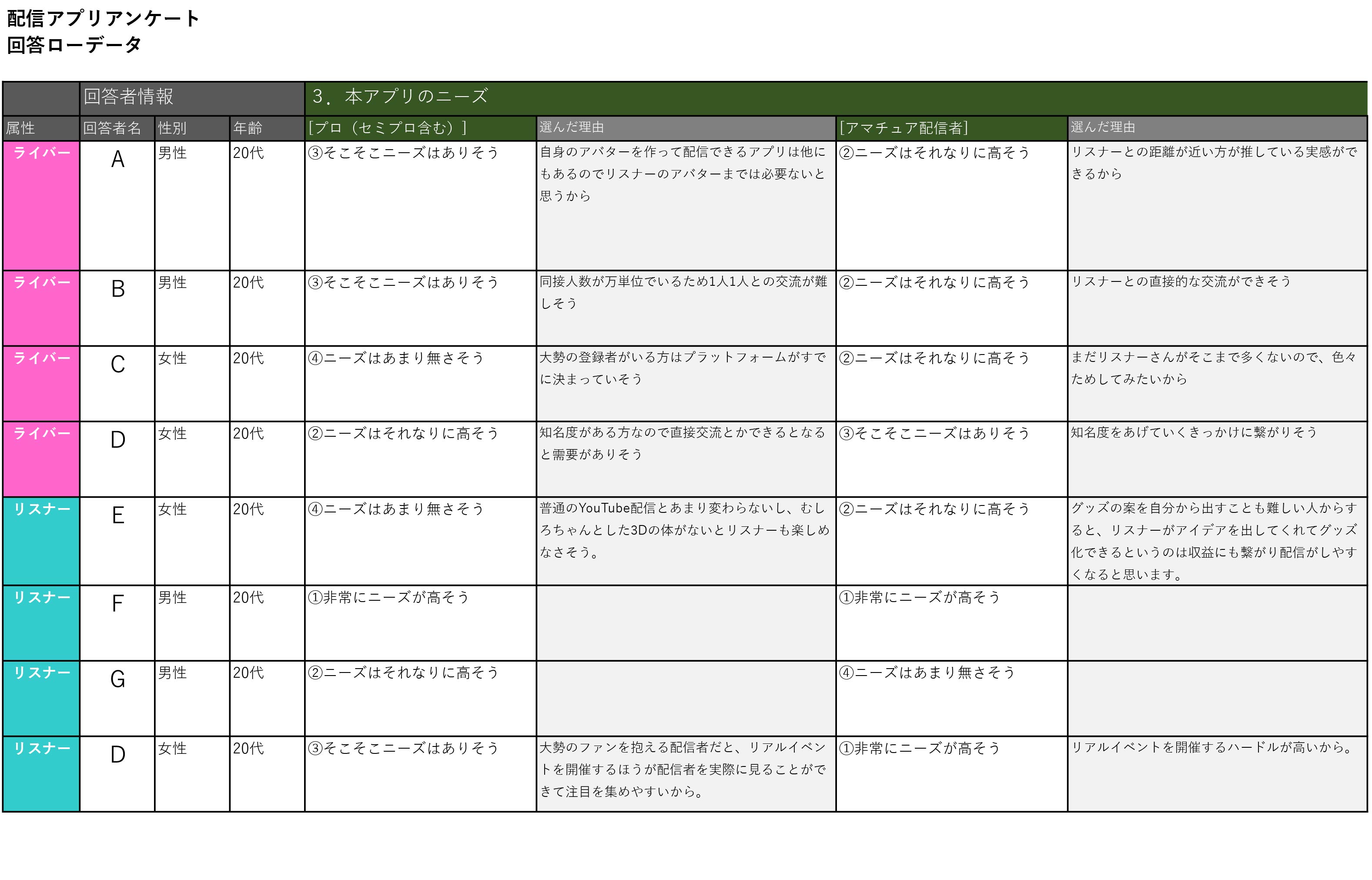 アンケートローデータについてについて