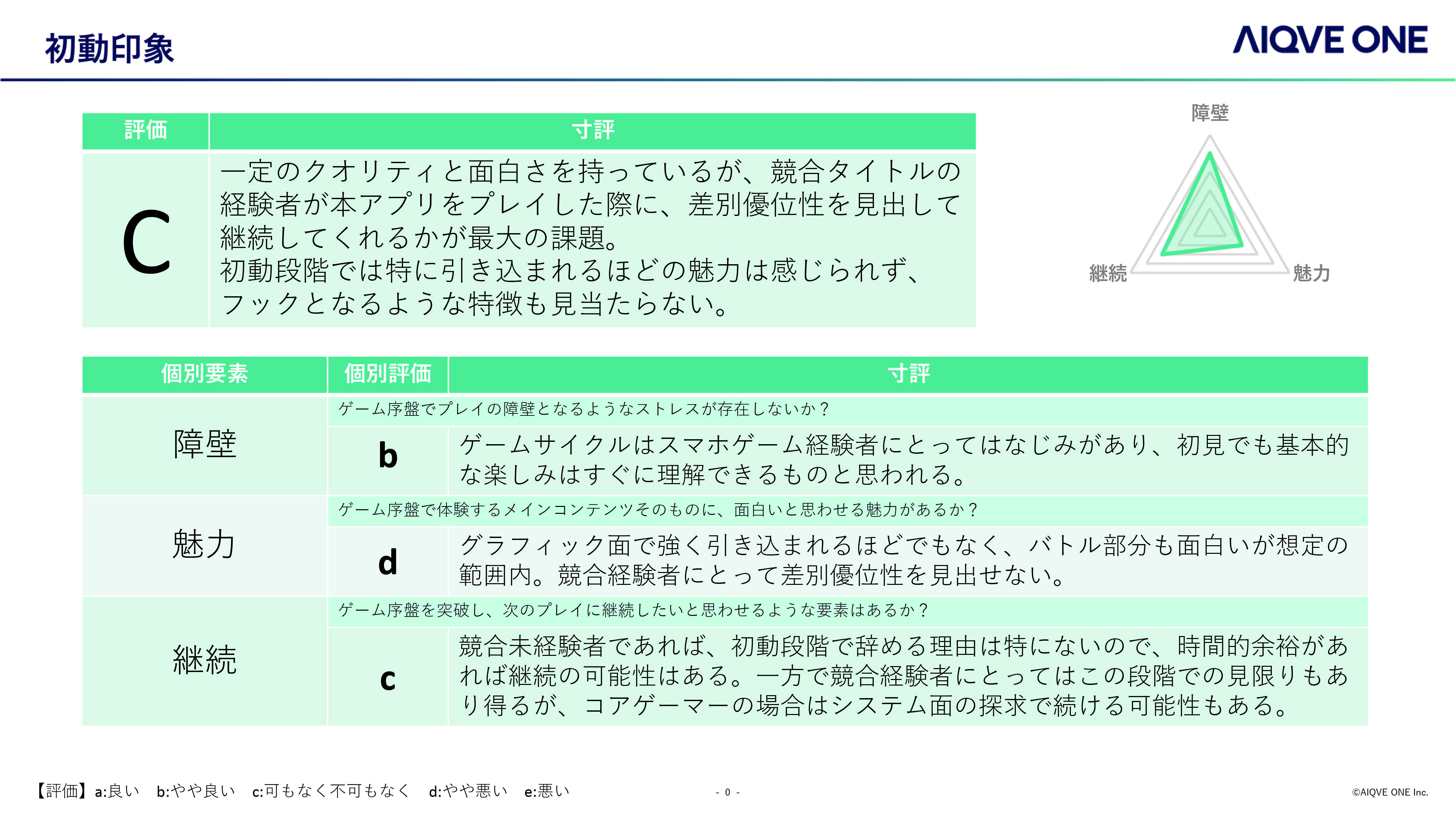  定性調査スコアレポートについて