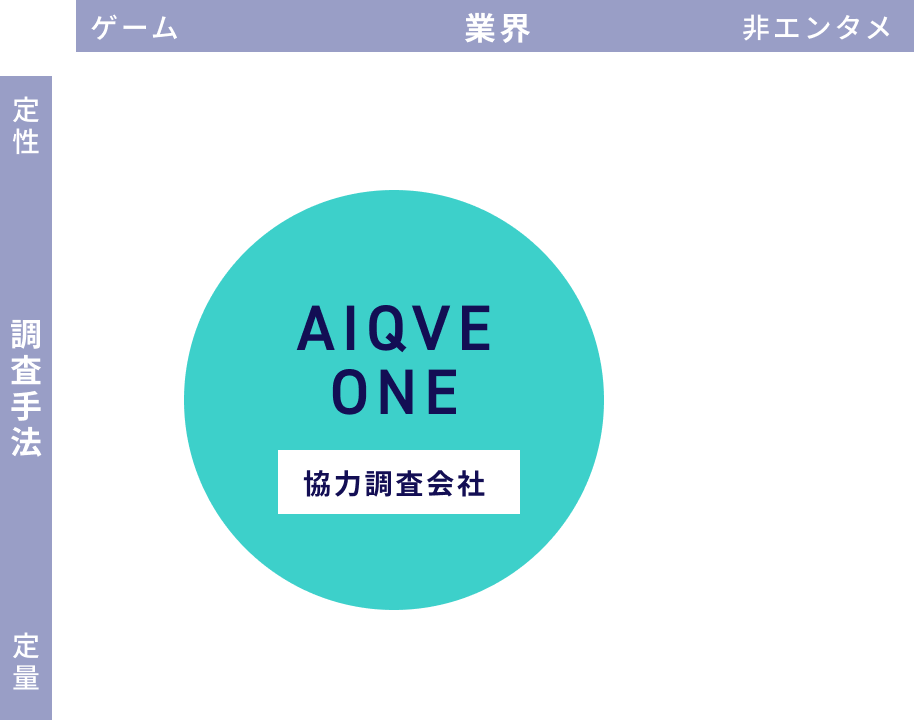 FunQAのサービス内容を図で表現しています。