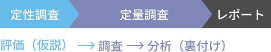データ分析のフロー