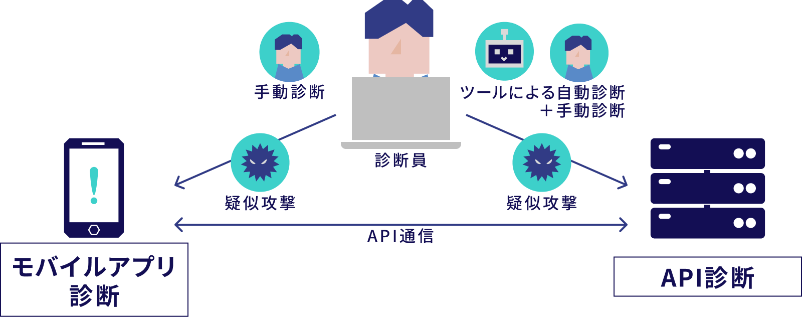 疑似攻撃の図