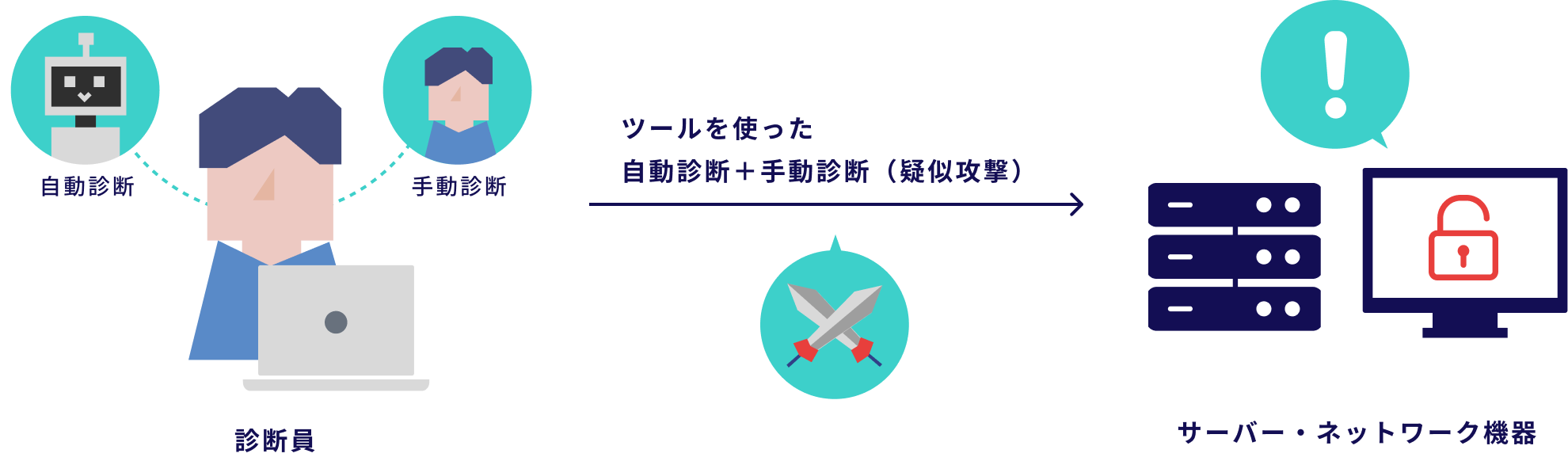 プラットフォーム診断の概要図