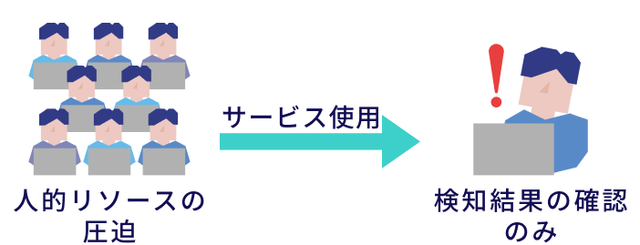人的リソースの圧迫 → サービス使用 → 検知結果の確認のみ