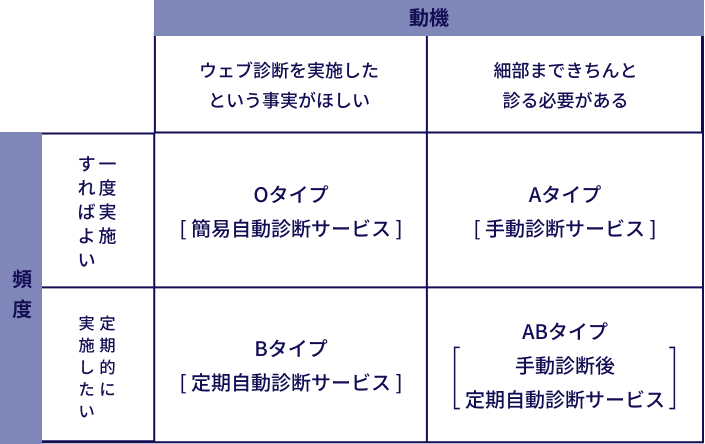 メニュー体系の表