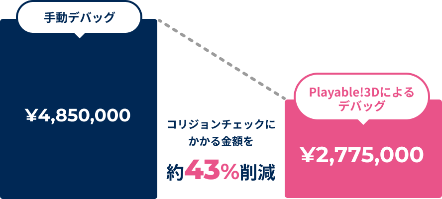 手動デバッグ ¥4,850,000 Playable!3Dによるデバッグ ¥2,775,000