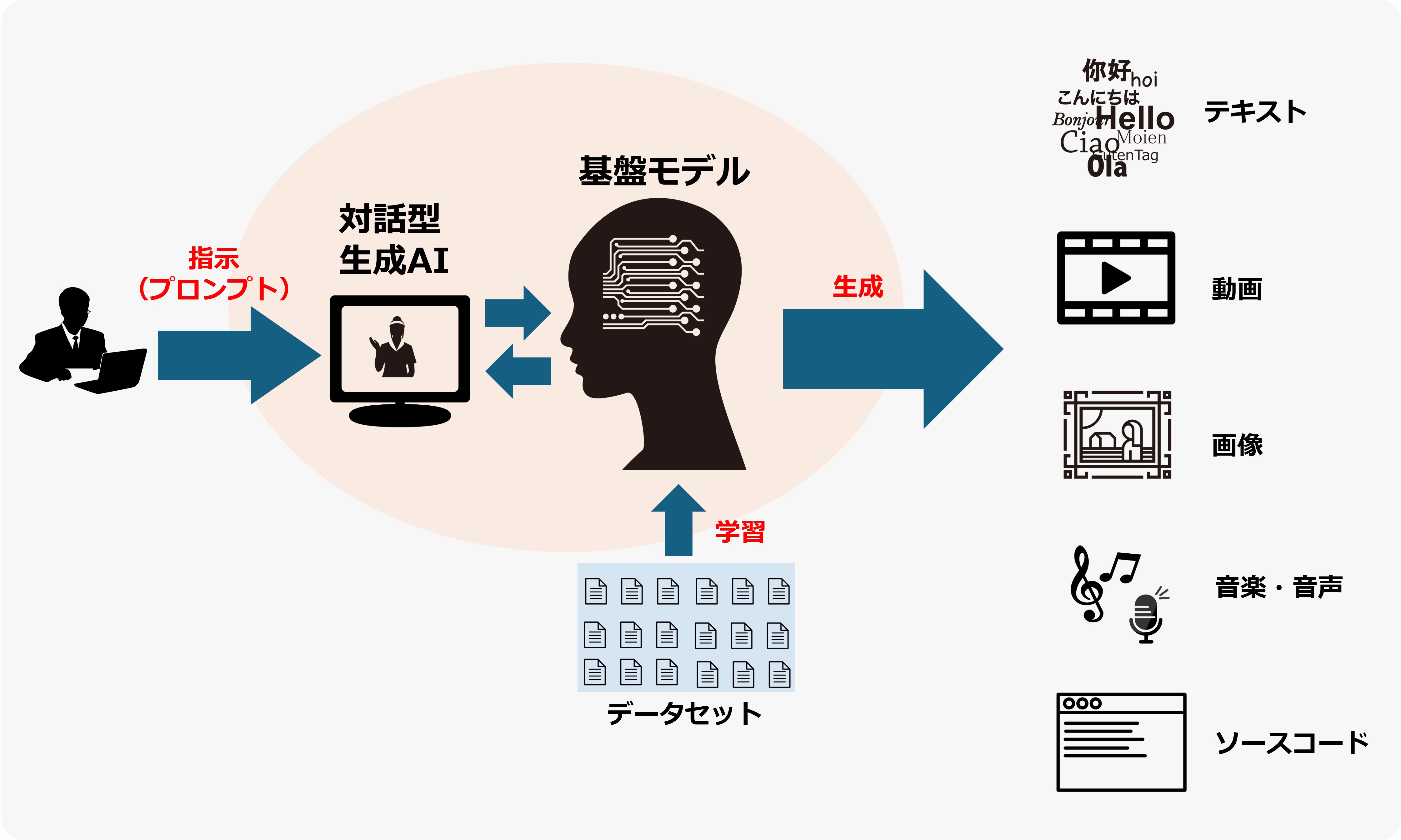 生成AIとは？ 仕組みやできること、メリットをわかりやすく解説 